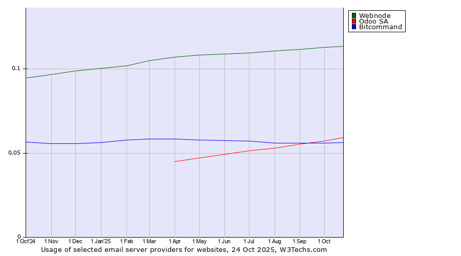 Historical trends in the usage of Webnode vs. Odoo SA vs. Bitcommand