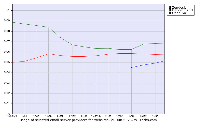 Historical trends in the usage of Zendesk vs. Bitcommand vs. Odoo SA