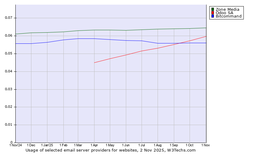 Historical trends in the usage of Zone Media vs. Odoo SA vs. Bitcommand