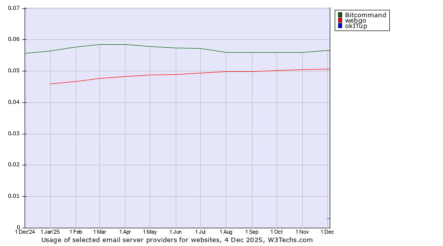 Historical trends in the usage of Bitcommand vs. webgo vs. okITup
