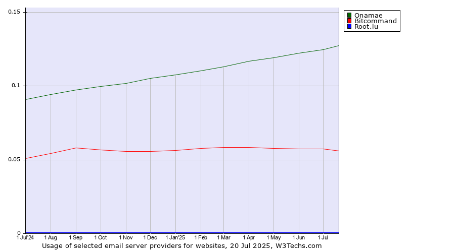Historical trends in the usage of Onamae vs. Bitcommand vs. Root.lu