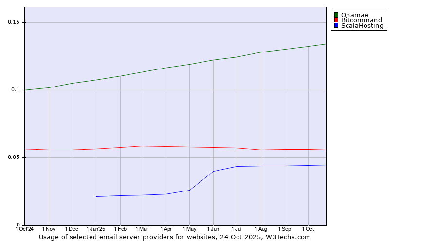 Historical trends in the usage of Onamae vs. Bitcommand vs. ScalaHosting
