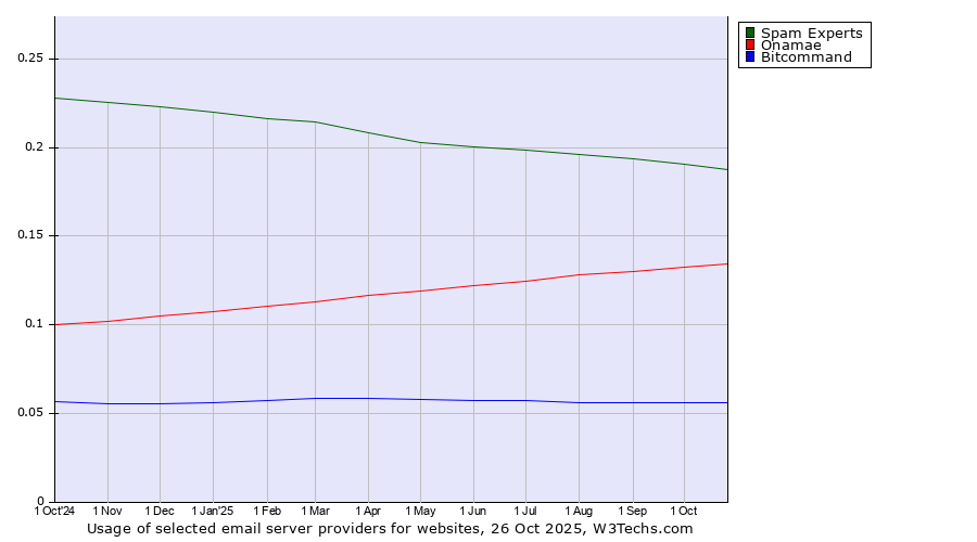 Historical trends in the usage of Spam Experts vs. Onamae vs. Bitcommand