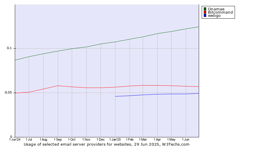 Historical trends in the usage of Onamae vs. Bitcommand vs. webgo