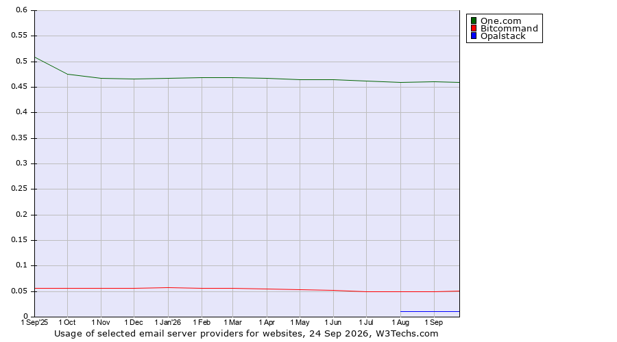 Historical trends in the usage of One.com vs. Bitcommand vs. Opalstack