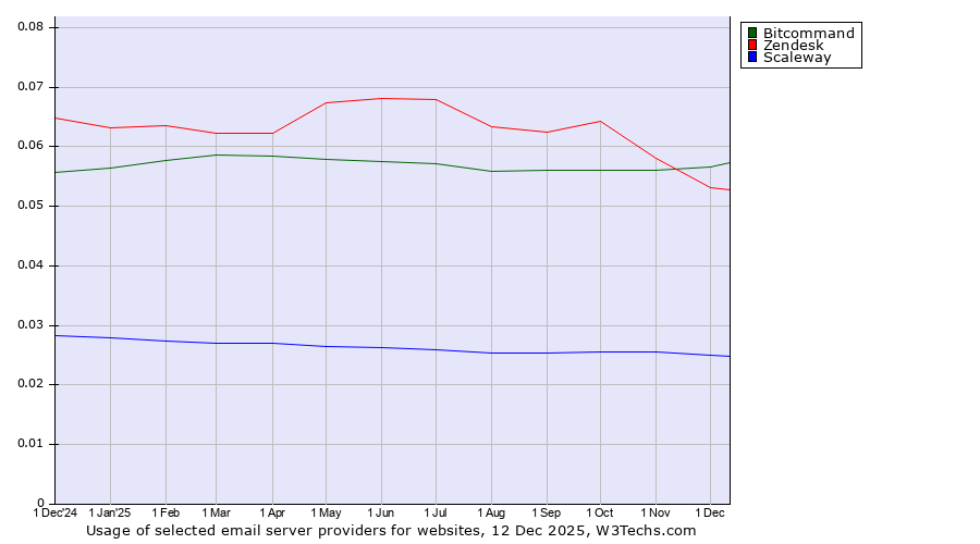 Historical trends in the usage of Bitcommand vs. Zendesk vs. Scaleway