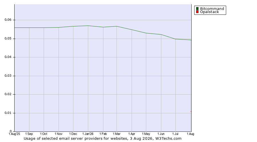 Historical trends in the usage of Bitcommand vs. Opalstack