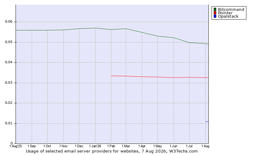 Historical trends in the usage of Bitcommand vs. Pointer vs. Opalstack