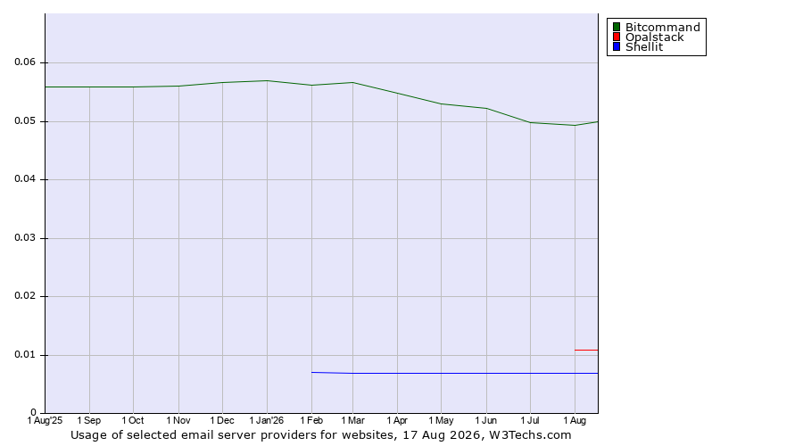 Historical trends in the usage of Bitcommand vs. Opalstack vs. Shellit