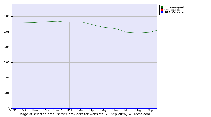Historical trends in the usage of Bitcommand vs. Opalstack vs. 1&1 Versatel
