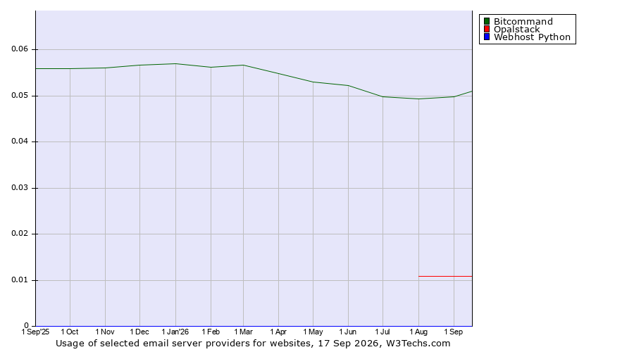 Historical trends in the usage of Bitcommand vs. Opalstack vs. Webhost Python