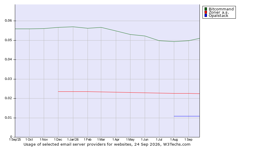 Historical trends in the usage of Bitcommand vs. Zoner a.s. vs. Opalstack