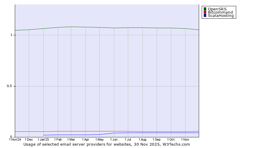 Historical trends in the usage of OpenSRS vs. Bitcommand vs. ScalaHosting