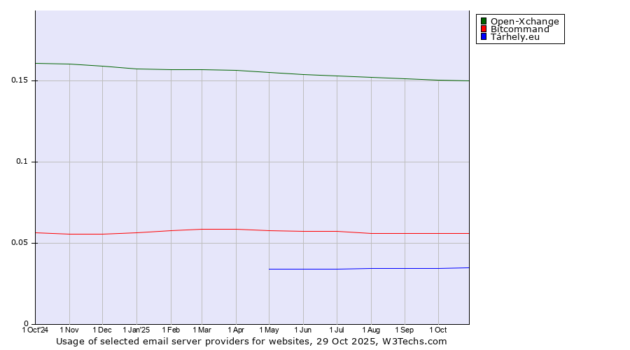 Historical trends in the usage of Open-Xchange vs. Bitcommand vs. Tárhely.eu