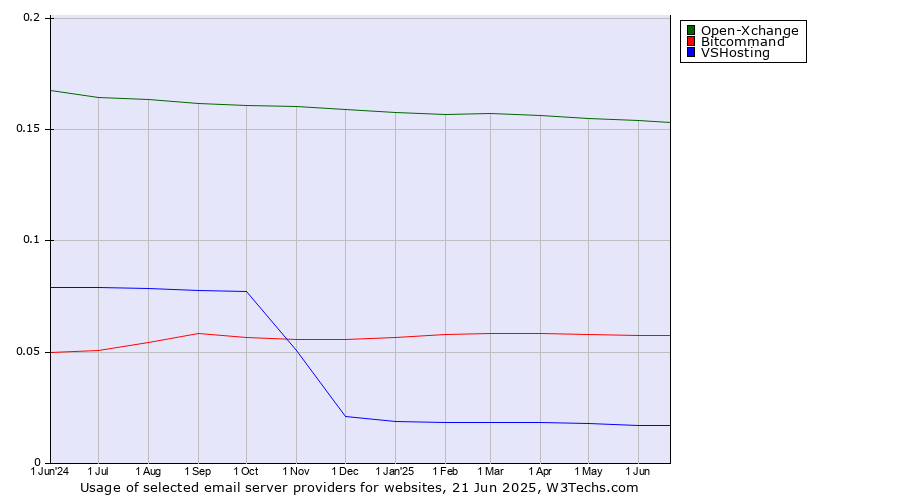 Historical trends in the usage of Open-Xchange vs. Bitcommand vs. VSHosting