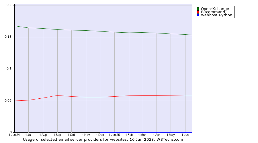 Historical trends in the usage of Open-Xchange vs. Bitcommand vs. Webhost Python
