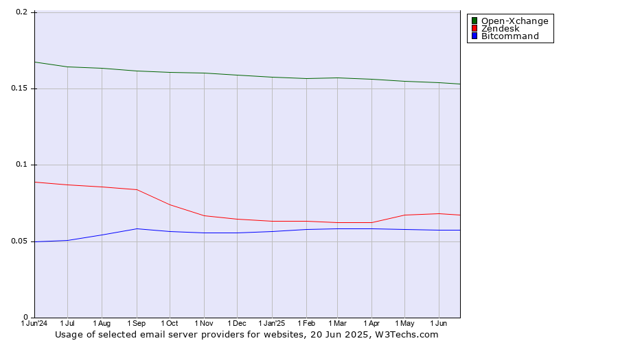 Historical trends in the usage of Open-Xchange vs. Zendesk vs. Bitcommand
