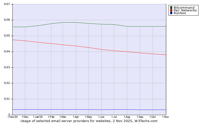 Historical trends in the usage of Bitcommand vs. Pair Networks vs. Runbox