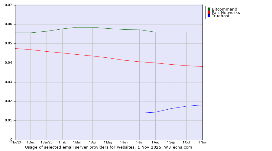 Historical trends in the usage of Bitcommand vs. Pair Networks vs. Truehost