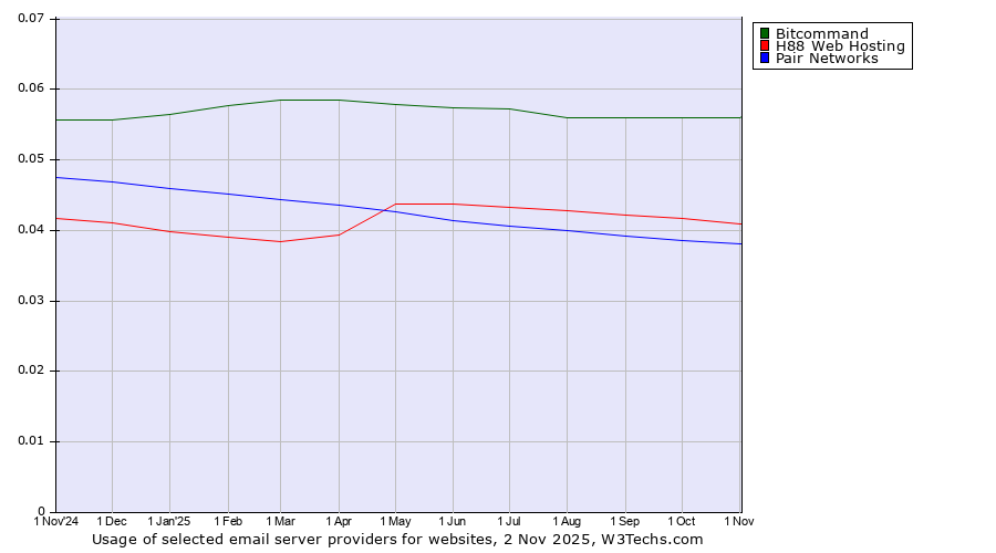 Historical trends in the usage of Bitcommand vs. H88 Web Hosting vs. Pair Networks