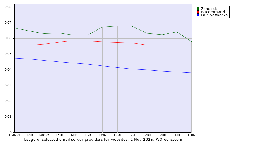 Historical trends in the usage of Zendesk vs. Bitcommand vs. Pair Networks