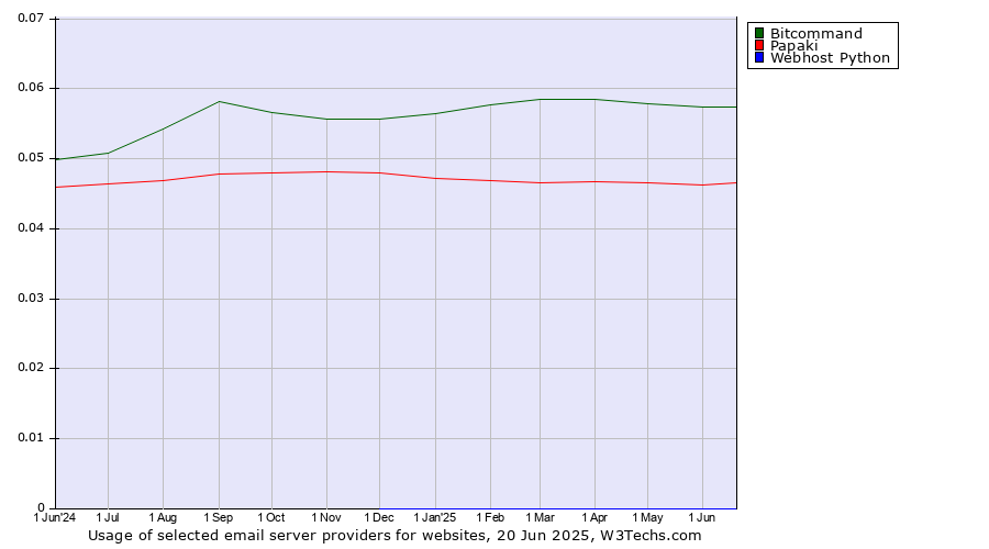 Historical trends in the usage of Bitcommand vs. Papaki vs. Webhost Python