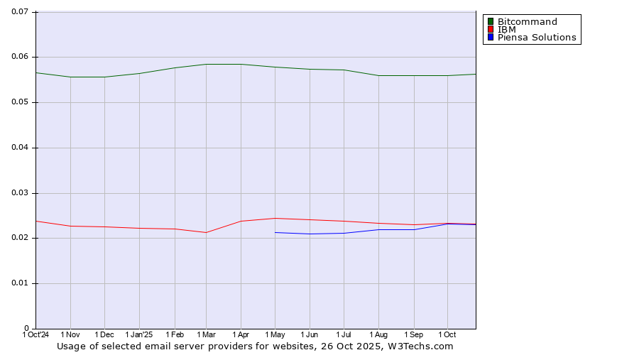 Historical trends in the usage of Bitcommand vs. IBM vs. Piensa Solutions
