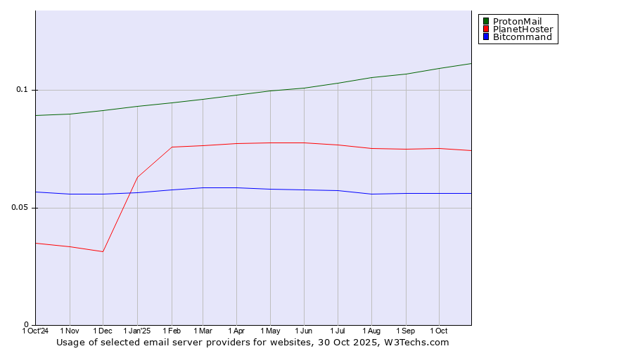 Historical trends in the usage of ProtonMail vs. PlanetHoster vs. Bitcommand