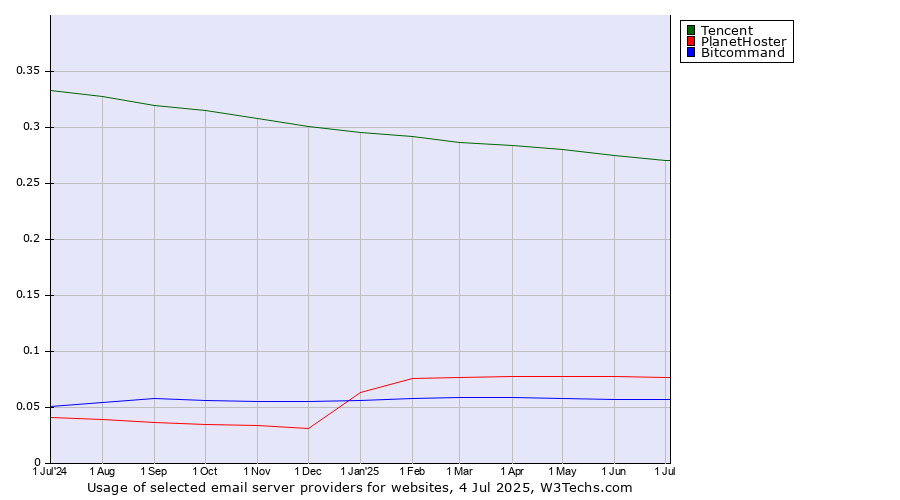 Historical trends in the usage of Tencent vs. PlanetHoster vs. Bitcommand