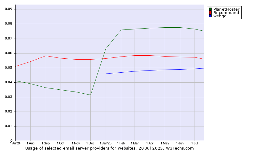 Historical trends in the usage of PlanetHoster vs. Bitcommand vs. webgo