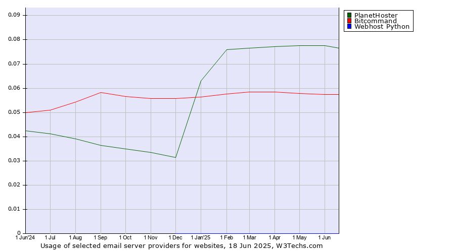 Historical trends in the usage of PlanetHoster vs. Bitcommand vs. Webhost Python