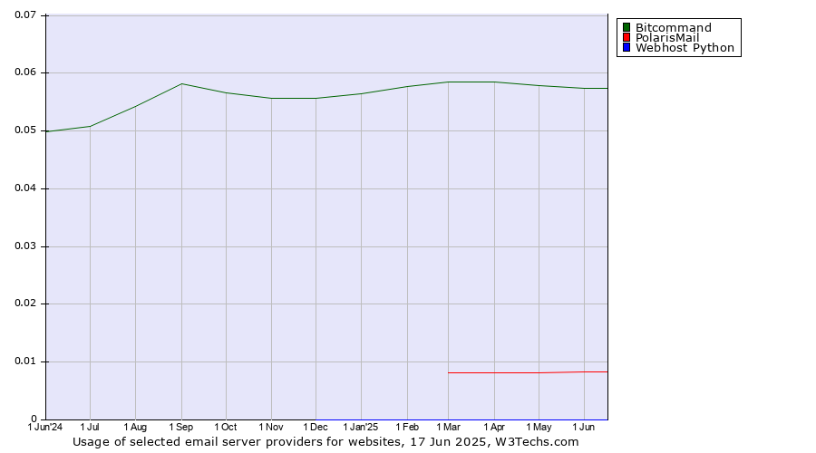 Historical trends in the usage of Bitcommand vs. PolarisMail vs. Webhost Python