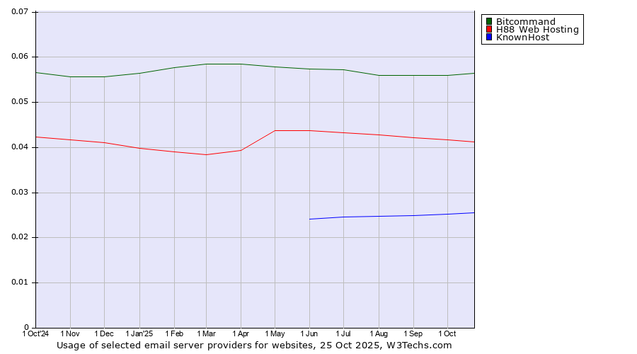 Historical trends in the usage of Bitcommand vs. H88 Web Hosting vs. KnownHost