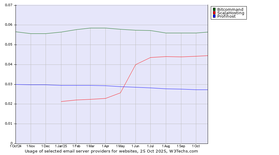 Historical trends in the usage of Bitcommand vs. ScalaHosting vs. Profihost