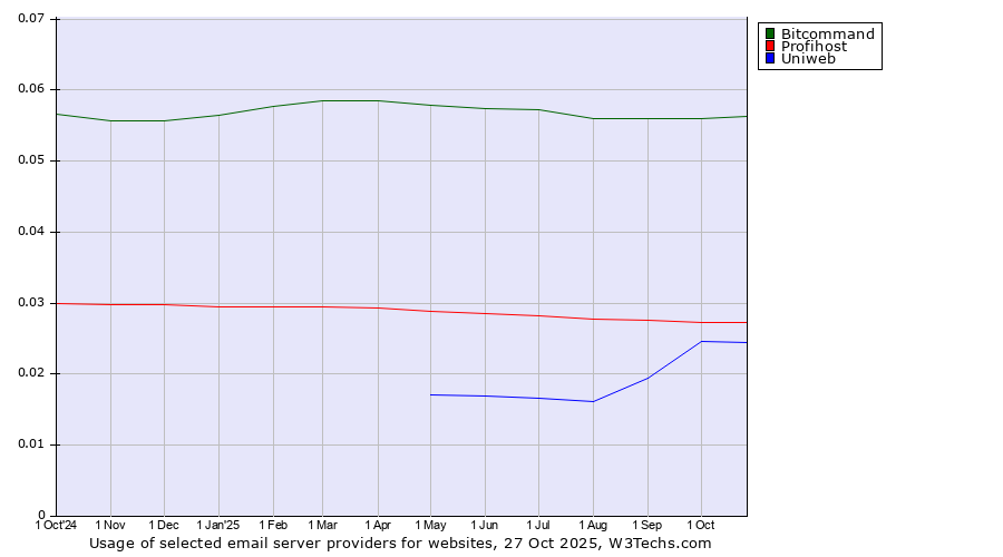 Historical trends in the usage of Bitcommand vs. Profihost vs. Uniweb