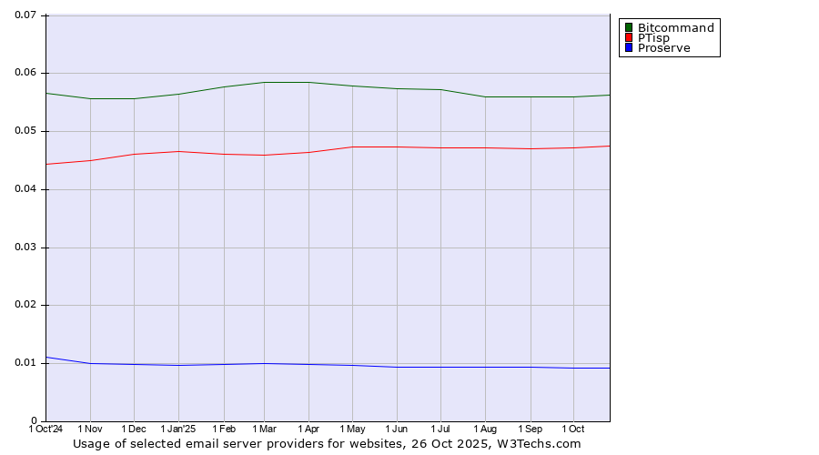 Historical trends in the usage of Bitcommand vs. PTisp vs. Proserve