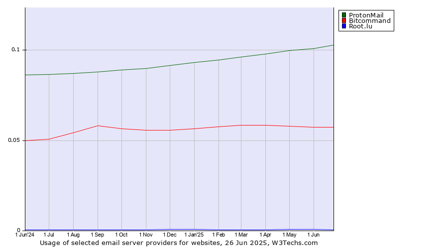 Historical trends in the usage of ProtonMail vs. Bitcommand vs. Root.lu