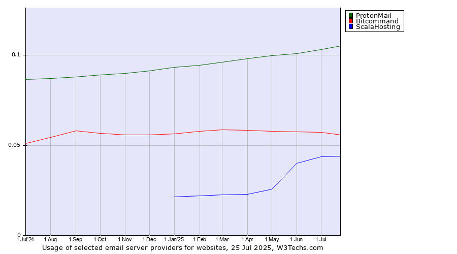 Historical trends in the usage of ProtonMail vs. Bitcommand vs. ScalaHosting