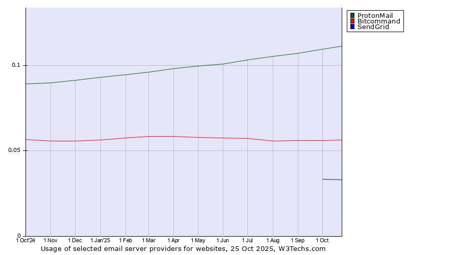 Historical trends in the usage of ProtonMail vs. Bitcommand vs. SendGrid