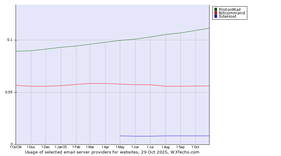 Historical trends in the usage of ProtonMail vs. Bitcommand vs. SiteHost
