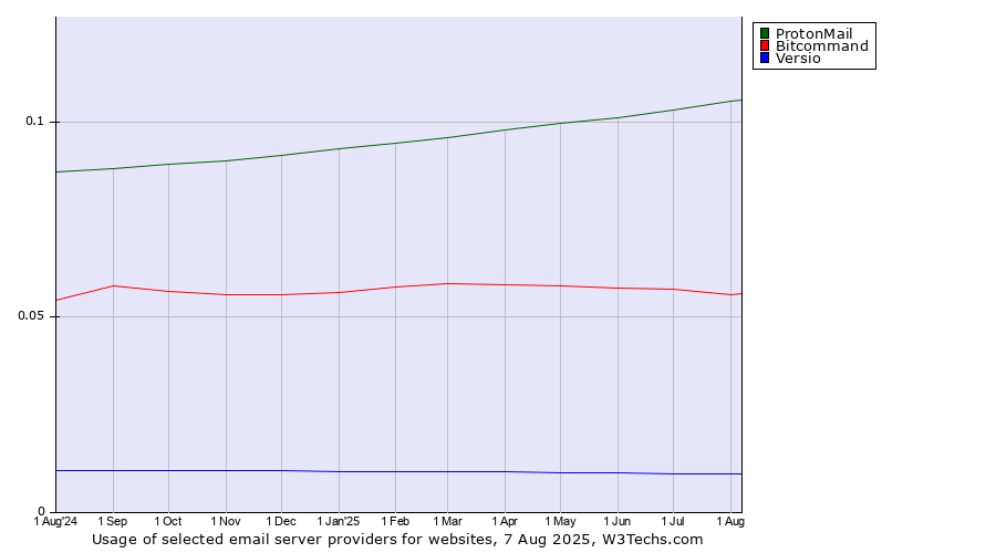 Historical trends in the usage of ProtonMail vs. Bitcommand vs. Versio