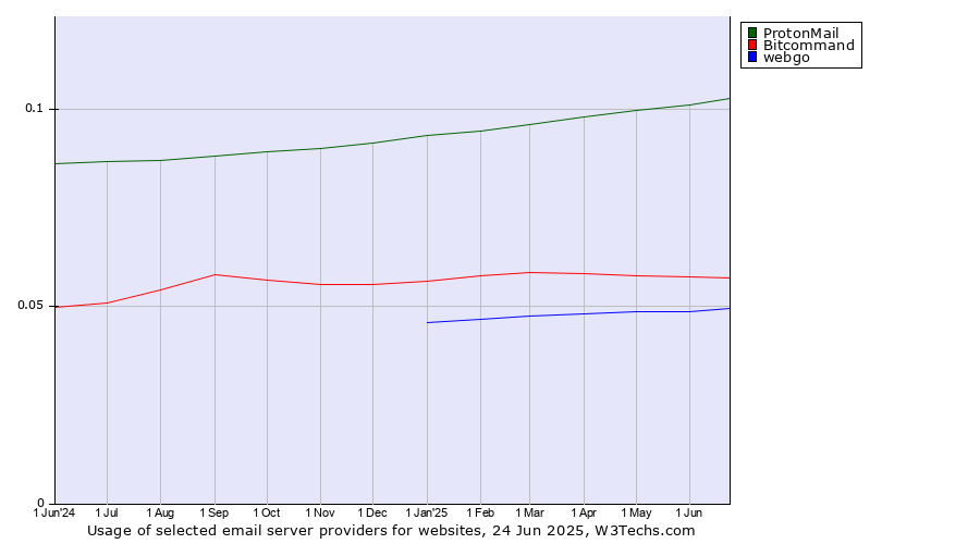Historical trends in the usage of ProtonMail vs. Bitcommand vs. webgo