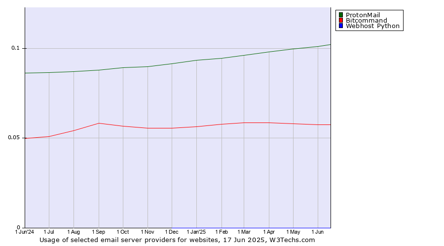 Historical trends in the usage of ProtonMail vs. Bitcommand vs. Webhost Python