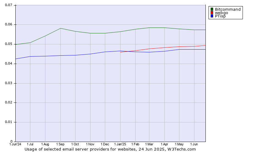 Historical trends in the usage of Bitcommand vs. webgo vs. PTisp