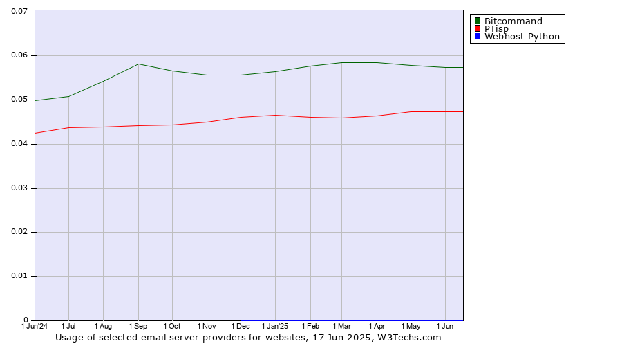 Historical trends in the usage of Bitcommand vs. PTisp vs. Webhost Python