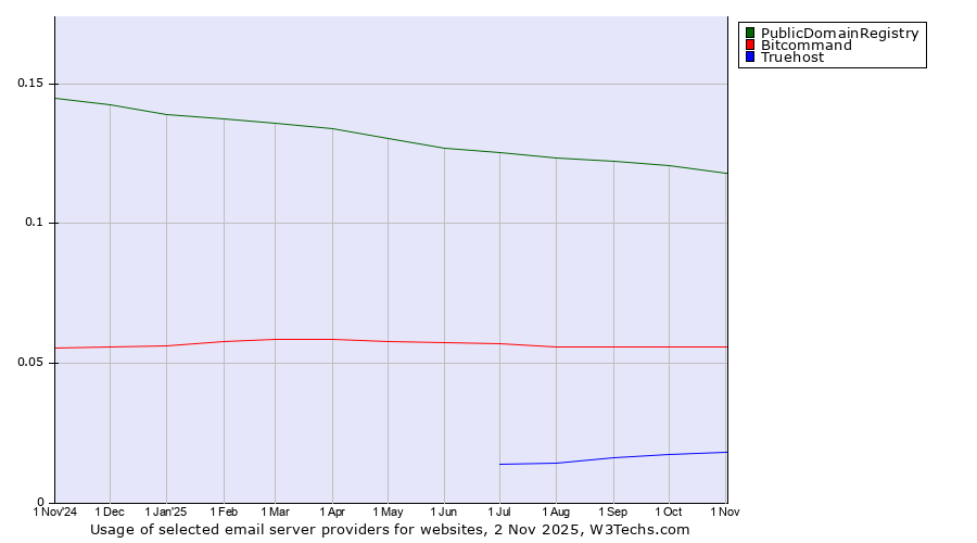 Historical trends in the usage of PublicDomainRegistry vs. Bitcommand vs. Truehost