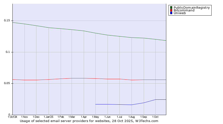 Historical trends in the usage of PublicDomainRegistry vs. Bitcommand vs. Uniweb