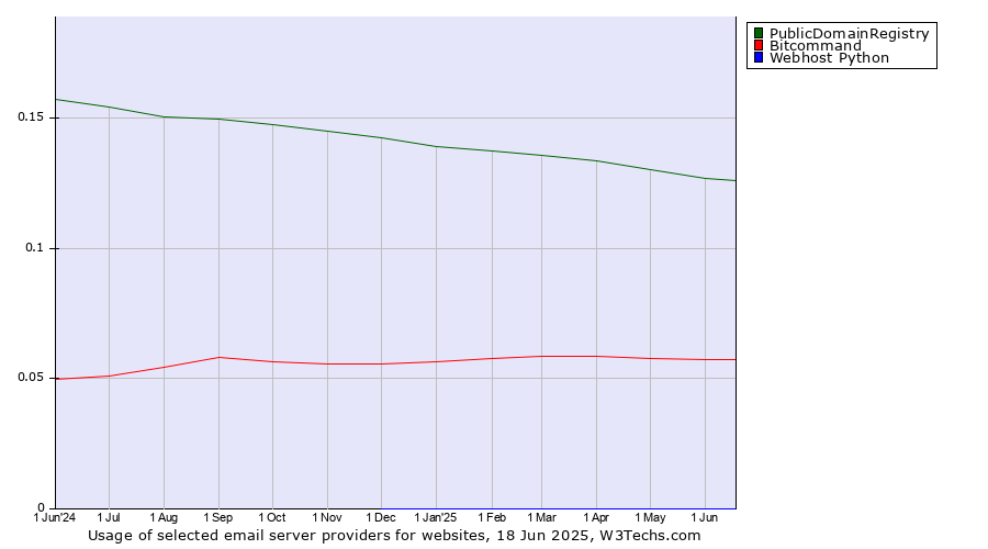 Historical trends in the usage of PublicDomainRegistry vs. Bitcommand vs. Webhost Python
