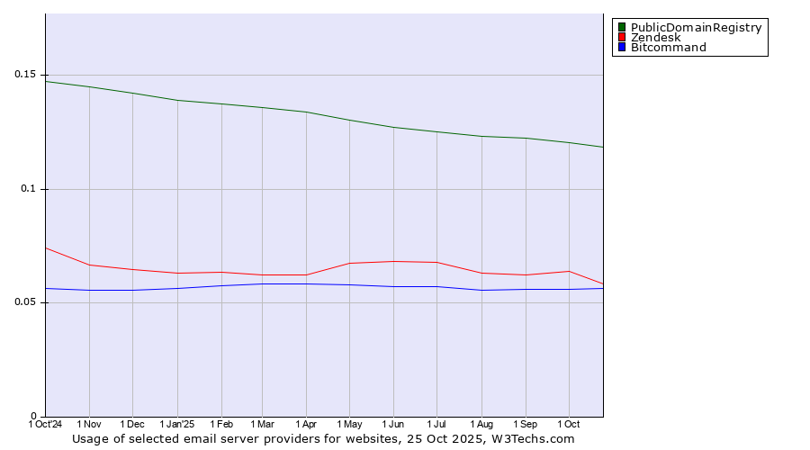 Historical trends in the usage of PublicDomainRegistry vs. Zendesk vs. Bitcommand