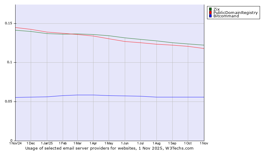 Historical trends in the usage of Zix vs. PublicDomainRegistry vs. Bitcommand